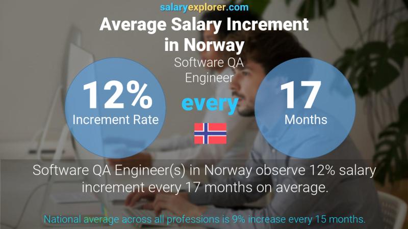 Annual Salary Increment Rate Norway Software QA Engineer