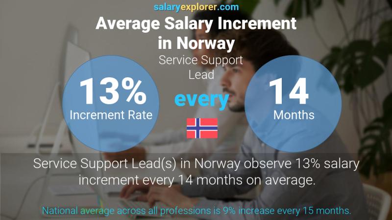 Annual Salary Increment Rate Norway Service Support Lead