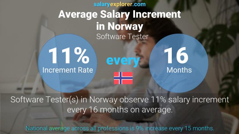 Annual Salary Increment Rate Norway Software Tester