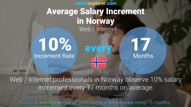 Annual Salary Increment Rate Norway Web / Internet