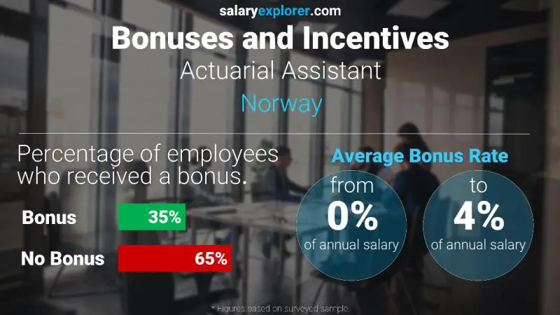 Annual Salary Bonus Rate Norway Actuarial Assistant