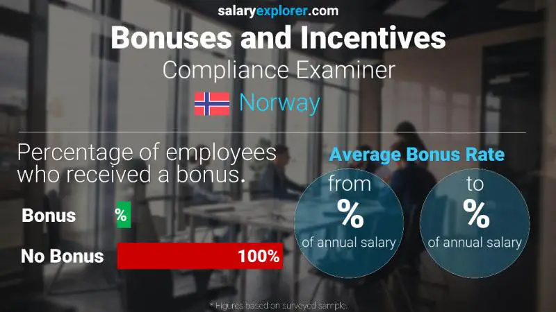 Annual Salary Bonus Rate Norway Compliance Examiner