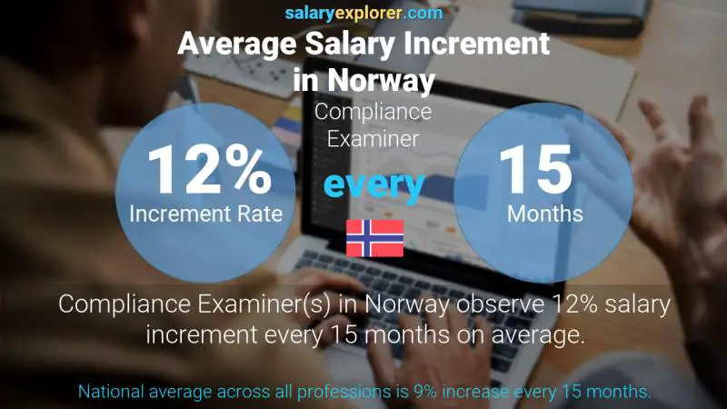 Annual Salary Increment Rate Norway Compliance Examiner