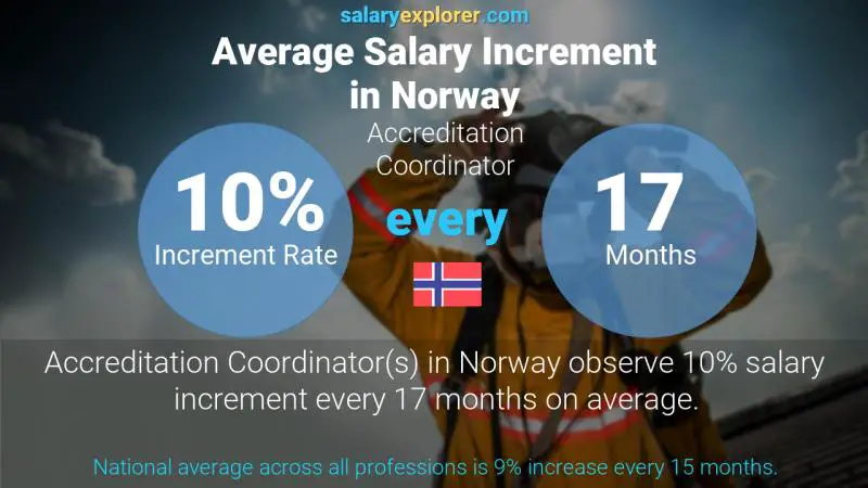 Annual Salary Increment Rate Norway Accreditation Coordinator