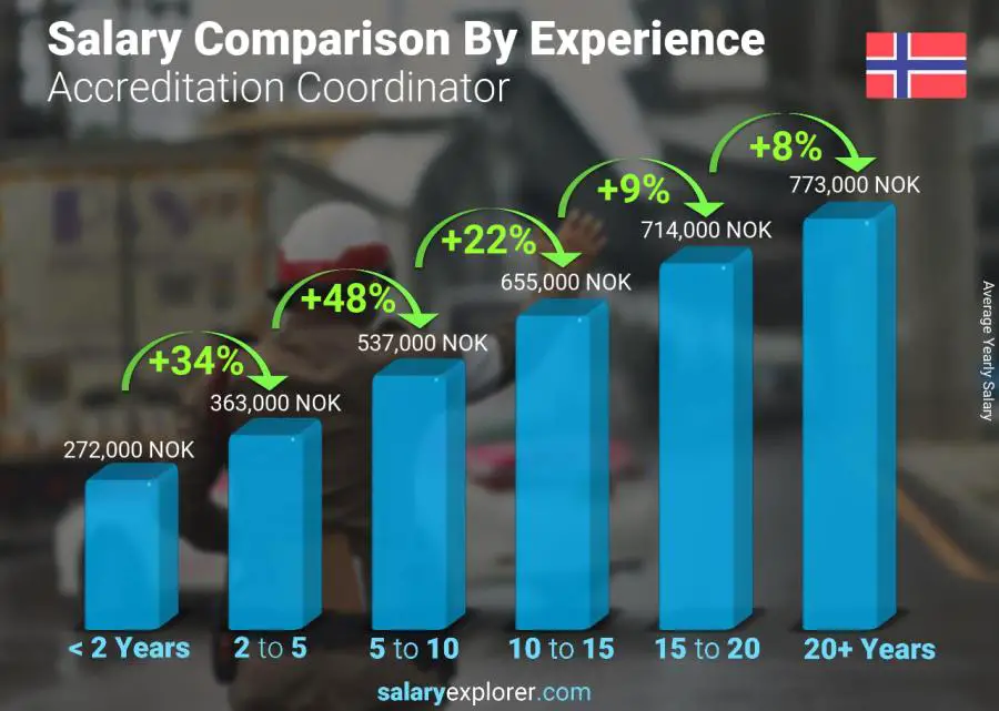 Salary comparison by years of experience yearly Norway Accreditation Coordinator