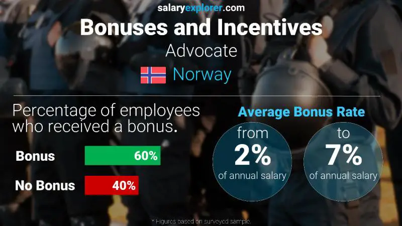 Annual Salary Bonus Rate Norway Advocate