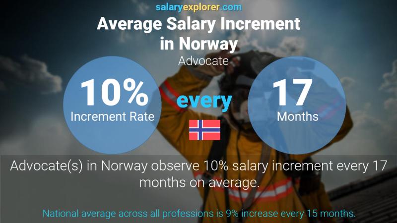 Annual Salary Increment Rate Norway Advocate