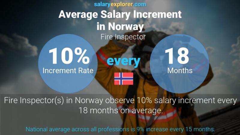 Annual Salary Increment Rate Norway Fire Inspector