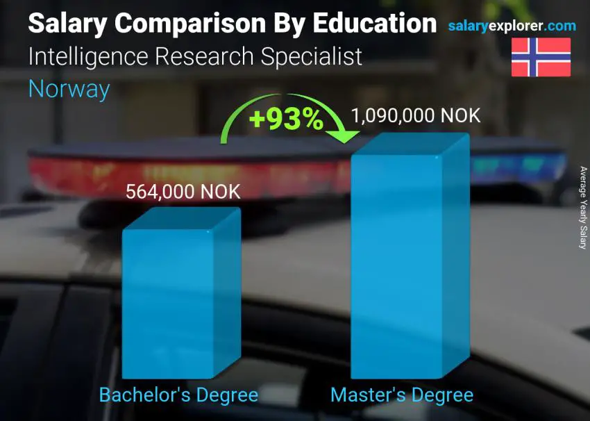 Salary comparison by education level yearly Norway Intelligence Research Specialist