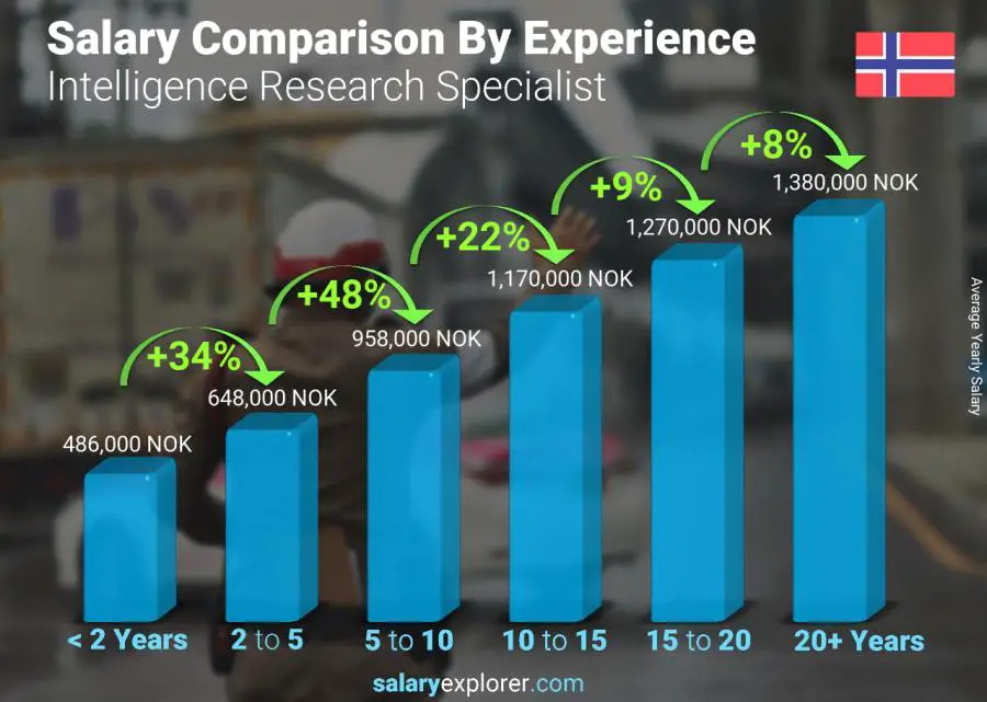 Salary comparison by years of experience yearly Norway Intelligence Research Specialist