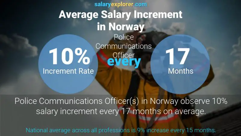 Annual Salary Increment Rate Norway Police Communications Officer