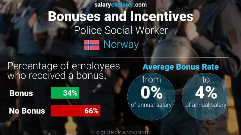 Annual Salary Bonus Rate Norway Police Social Worker