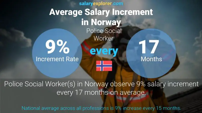 Annual Salary Increment Rate Norway Police Social Worker