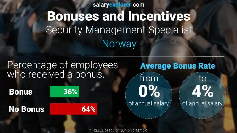 Annual Salary Bonus Rate Norway Security Management Specialist