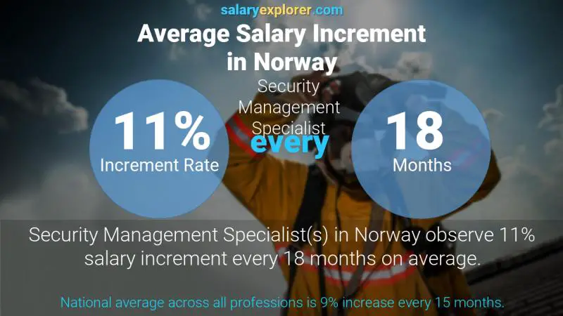 Annual Salary Increment Rate Norway Security Management Specialist