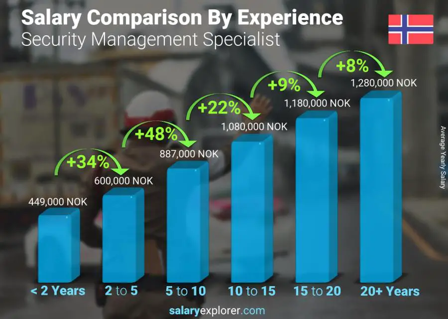 Salary comparison by years of experience yearly Norway Security Management Specialist