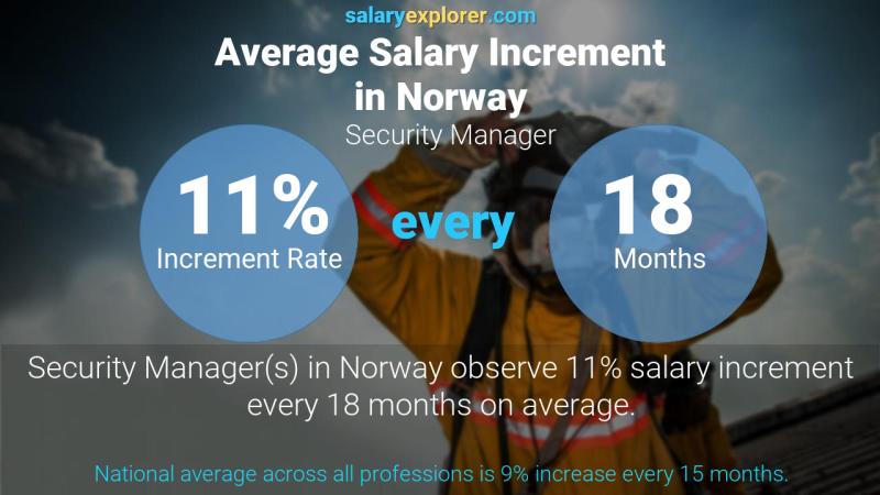 Annual Salary Increment Rate Norway Security Manager