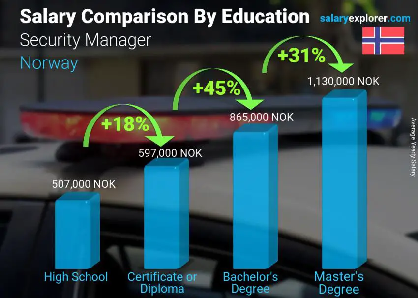 Salary comparison by education level yearly Norway Security Manager