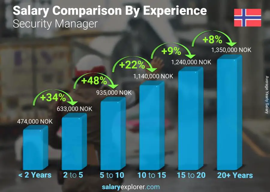 Salary comparison by years of experience yearly Norway Security Manager