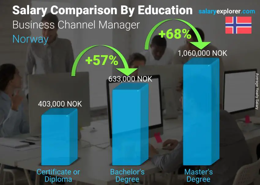 Salary comparison by education level yearly Norway Business Channel Manager