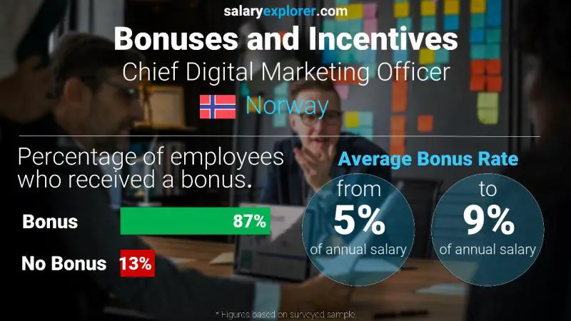 Annual Salary Bonus Rate Norway Chief Digital Marketing Officer