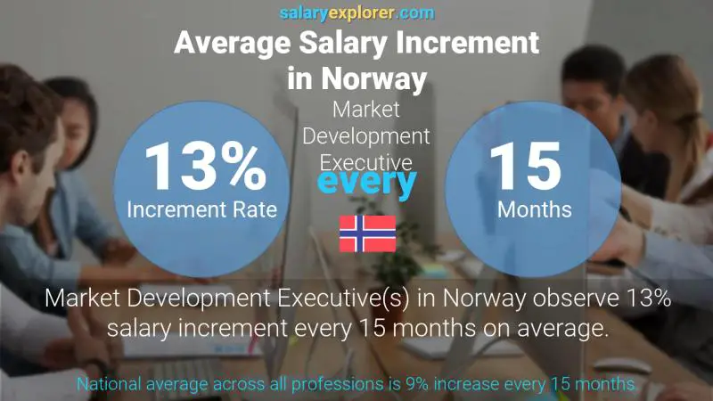 Annual Salary Increment Rate Norway Market Development Executive