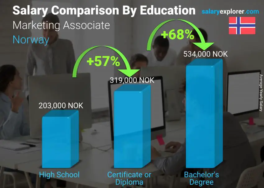 Salary comparison by education level yearly Norway Marketing Associate