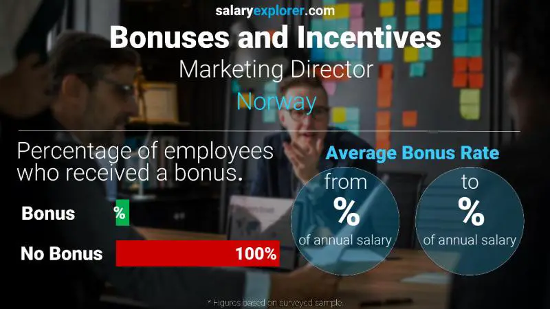 Annual Salary Bonus Rate Norway Marketing Director