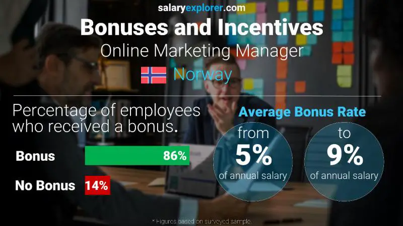 Annual Salary Bonus Rate Norway Online Marketing Manager