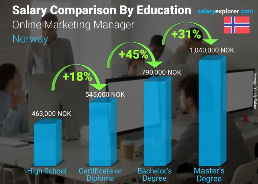 Salary comparison by education level yearly Norway Online Marketing Manager