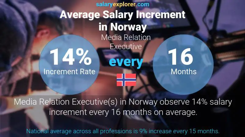 Annual Salary Increment Rate Norway Media Relation Executive