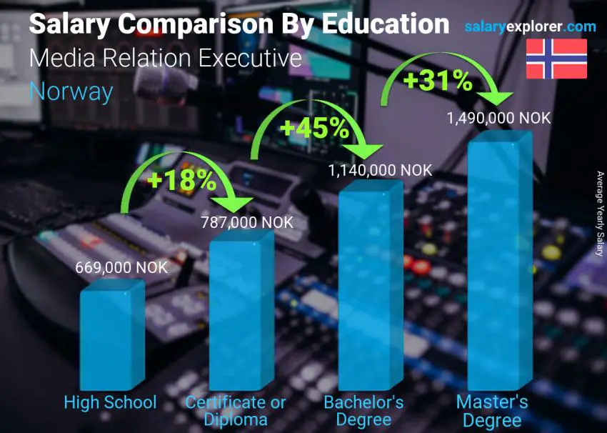 Salary comparison by education level yearly Norway Media Relation Executive