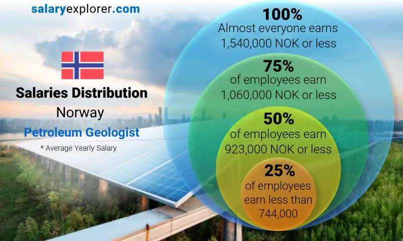 Median and salary distribution Norway Petroleum Geologist yearly