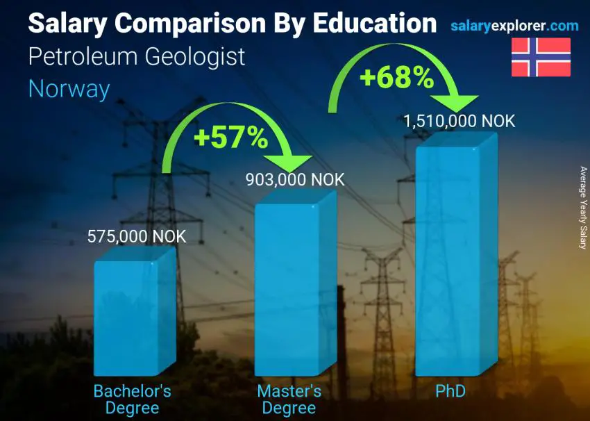 Salary comparison by education level yearly Norway Petroleum Geologist