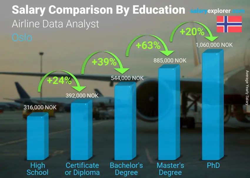 Salary comparison by education level yearly Oslo Airline Data Analyst