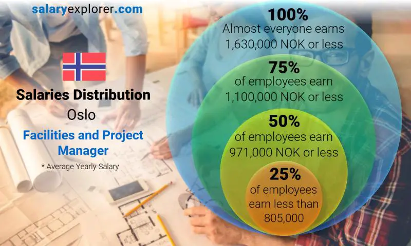 Median and salary distribution Oslo Facilities and Project Manager yearly