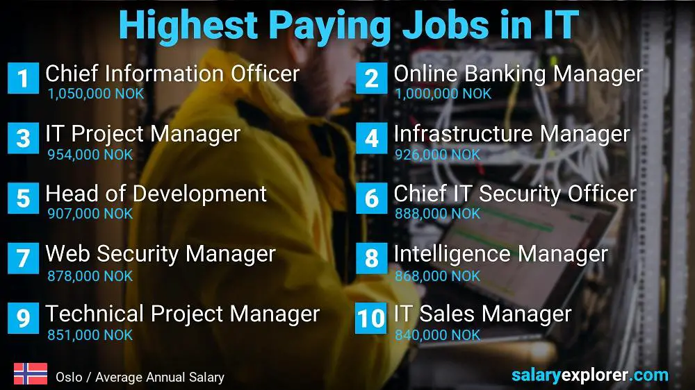 Highest Paying Jobs in Information Technology - Oslo