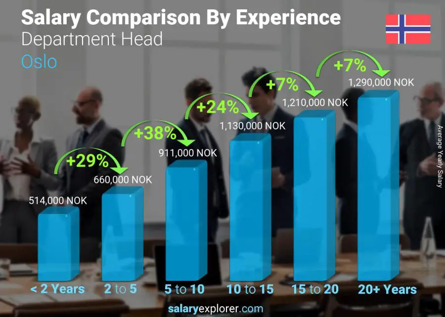 Salary comparison by years of experience yearly Oslo Department Head