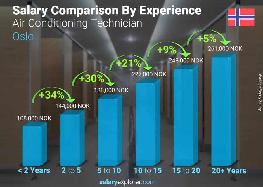 Salary comparison by years of experience yearly Oslo Air Conditioning Technician