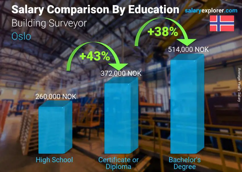 Salary comparison by education level yearly Oslo Building Surveyor