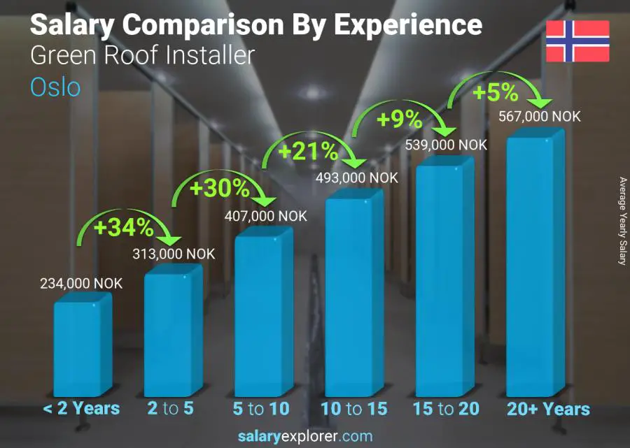 Salary comparison by years of experience yearly Oslo Green Roof Installer