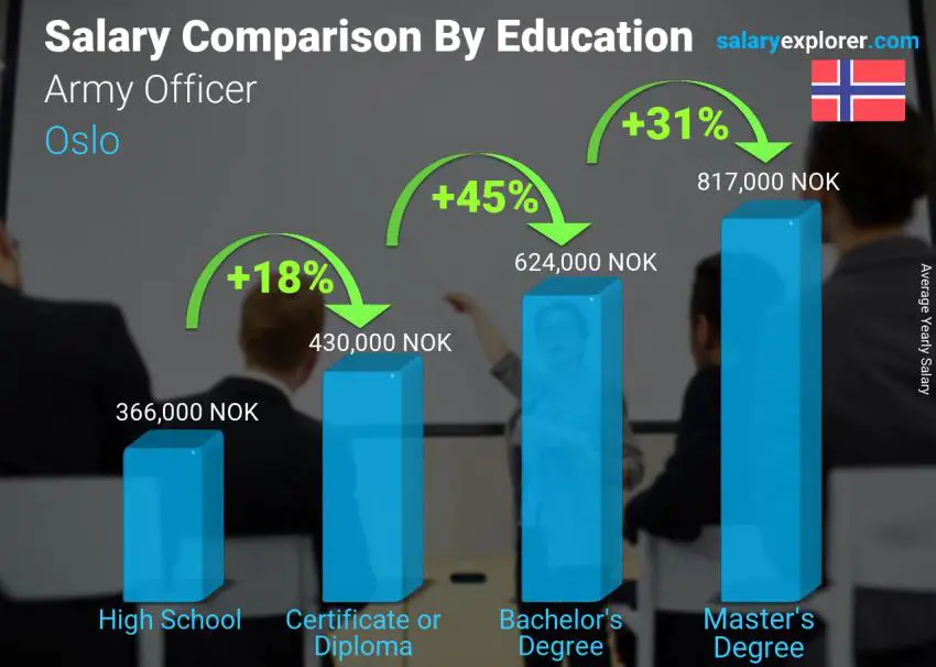 Salary comparison by education level yearly Oslo Army Officer