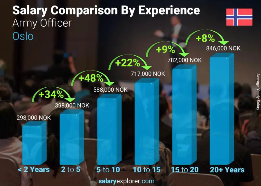 Salary comparison by years of experience yearly Oslo Army Officer