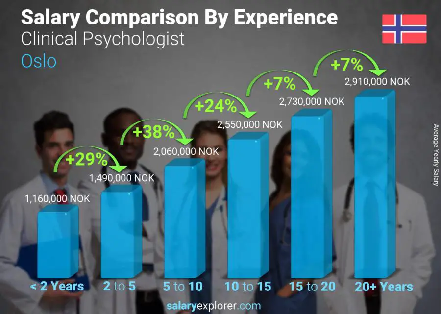 Salary comparison by years of experience yearly Oslo Clinical Psychologist