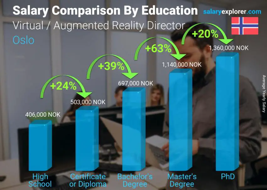 Salary comparison by education level yearly Oslo Virtual / Augmented Reality Director