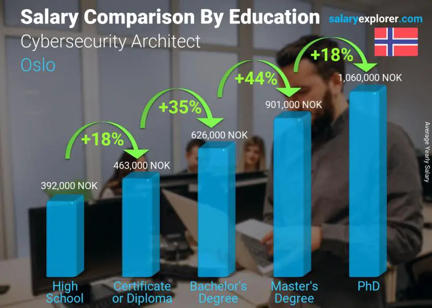 Salary comparison by education level yearly Oslo Cybersecurity Architect