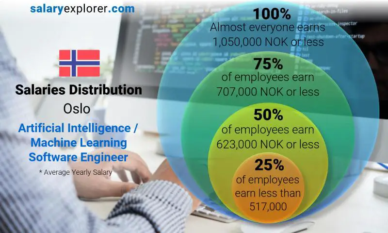 Median and salary distribution Oslo Artificial Intelligence / Machine Learning Software Engineer yearly