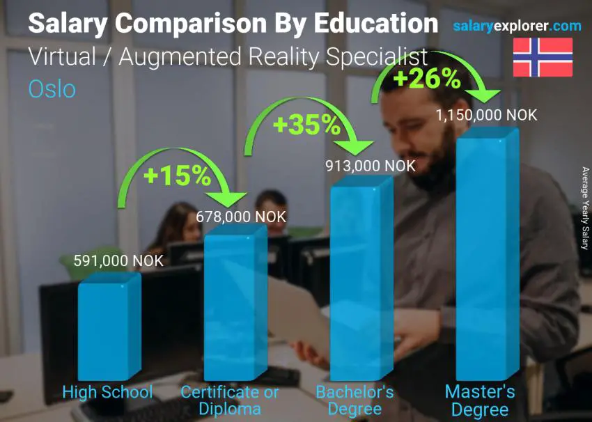 Salary comparison by education level yearly Oslo Virtual / Augmented Reality Specialist