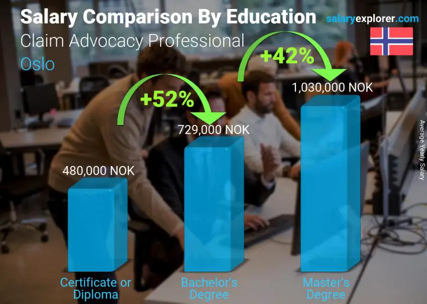 Salary comparison by education level yearly Oslo Claim Advocacy Professional