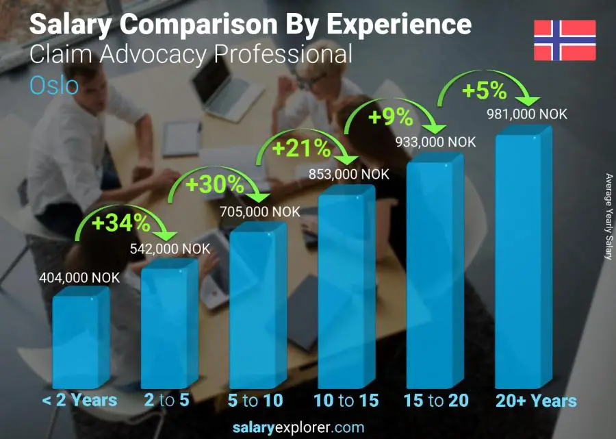 Salary comparison by years of experience yearly Oslo Claim Advocacy Professional